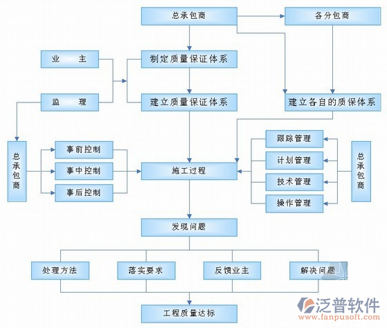 工程項(xiàng)目管理系統(tǒng)處理業(yè)務(wù)流程圖