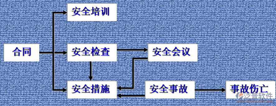 項目管理與培訓(xùn)內(nèi)容示意圖