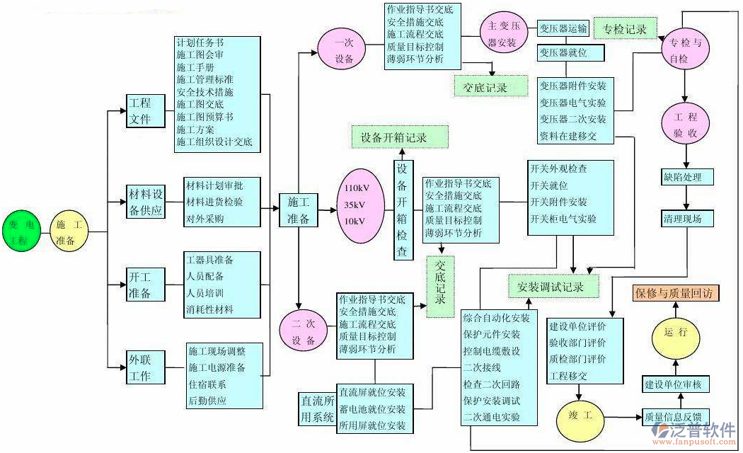 項(xiàng)目控制軟件施工準(zhǔn)備流程圖