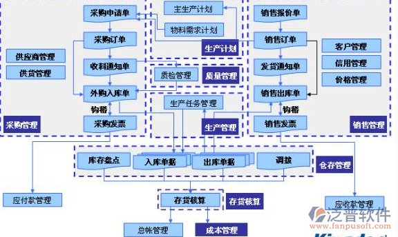 財(cái)務(wù)軟件項(xiàng)目管理流程圖