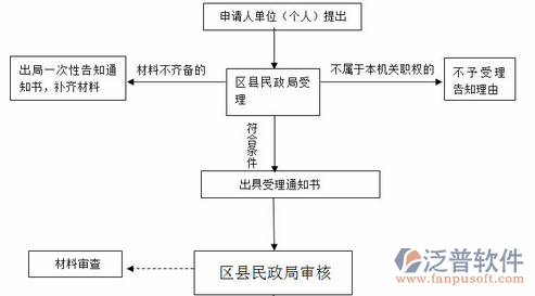 建設工程項目管理培訓流程圖