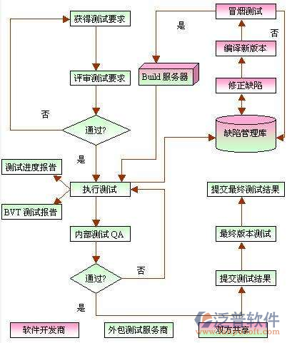 項目信息化系統(tǒng)開發(fā)需求設(shè)計圖