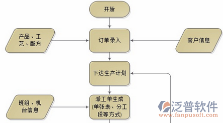 培訓(xùn)項目管理設(shè)計圖