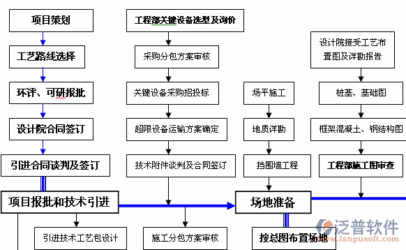 常用的項目管理軟件流程圖