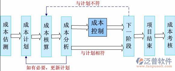 工程項(xiàng)目計(jì)劃軟件流程圖