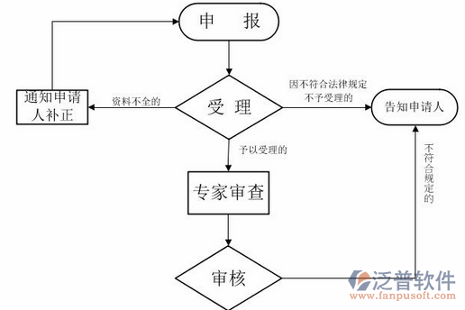 項目管理系統(tǒng)操作過程流程圖