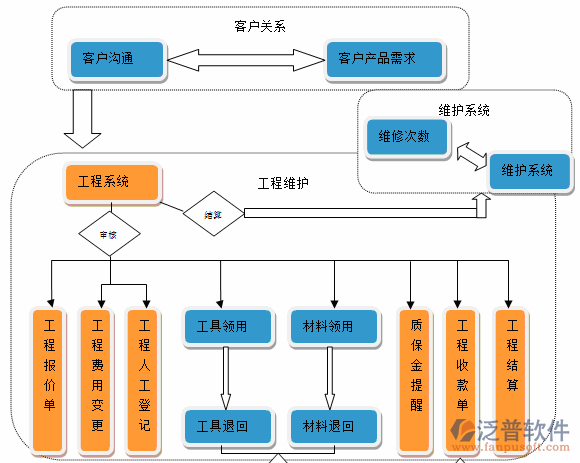 項(xiàng)目管理培訓(xùn)功能模塊作用流程圖