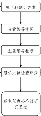 建筑工程人員技術(shù)培訓流程圖