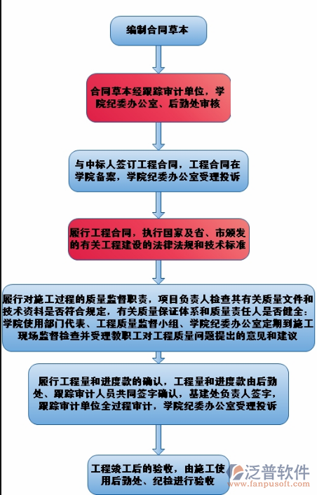 小型建筑企業(yè)管理需求設計流程圖