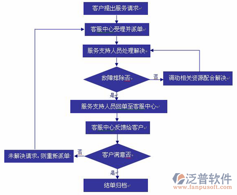 項目成本采購管理軟件的售后服務流程圖