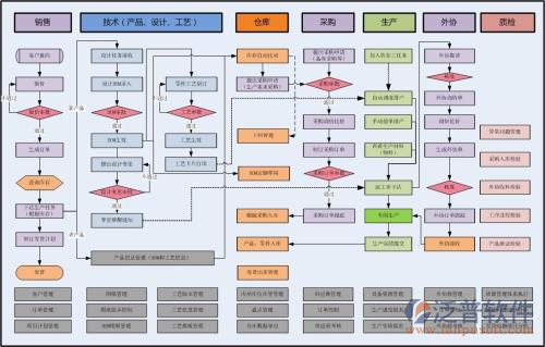 項目管理軟件項目工藝流程圖