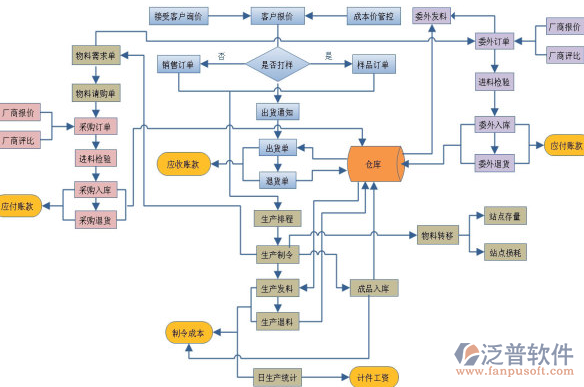 裝飾公司項(xiàng)目管理軟件資料管理示意圖