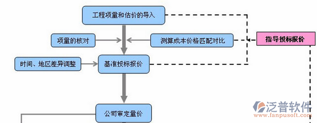 建筑工程安全培訓(xùn)流程圖