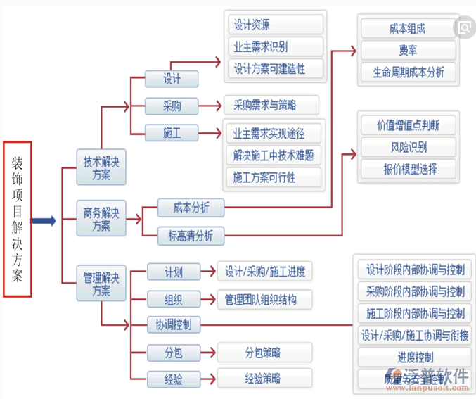 裝飾建材項(xiàng)目管理解決方案示意圖