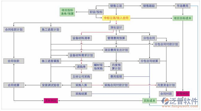 項目管理培訓建議流程圖