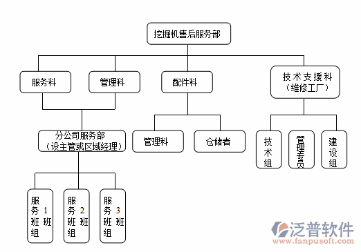 機(jī)械設(shè)備管理售后服務(wù)流程設(shè)計圖