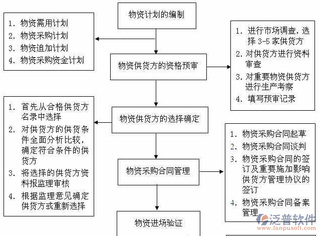 多個項目管理需求設(shè)計圖