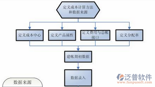 項目管理技術培訓流程圖