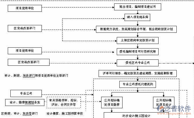 物資項目實施方案流程圖