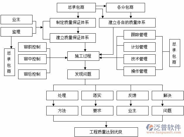 項(xiàng)目管理系統(tǒng)定制流程圖