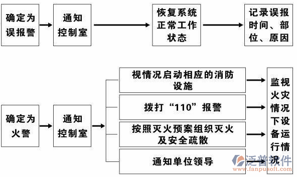 消防工程公司項(xiàng)目設(shè)備管理系統(tǒng)工作示意圖