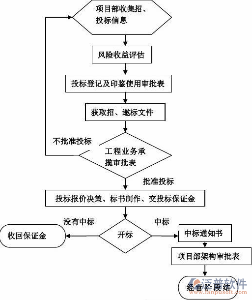 工程項目管理系統(tǒng)實施流程示意圖