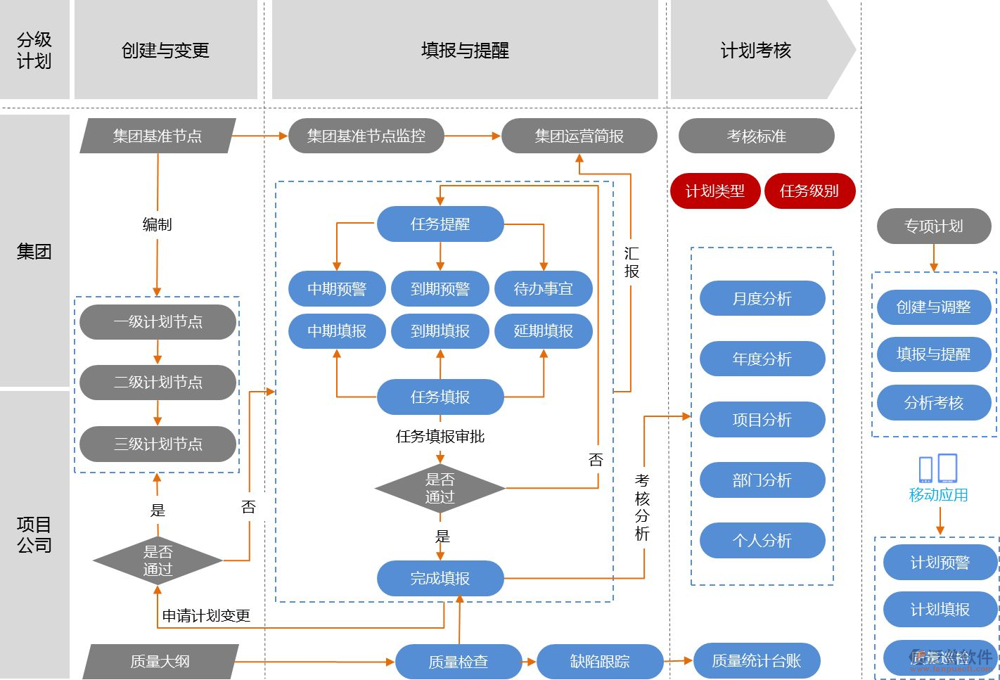 北京項(xiàng)目管理軟件開發(fā)設(shè)計(jì)流程圖