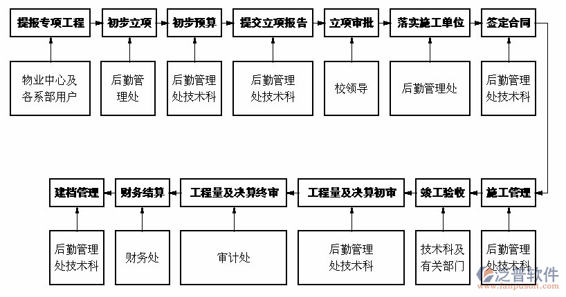 建筑企業(yè)管理流程步驟設(shè)計(jì)圖