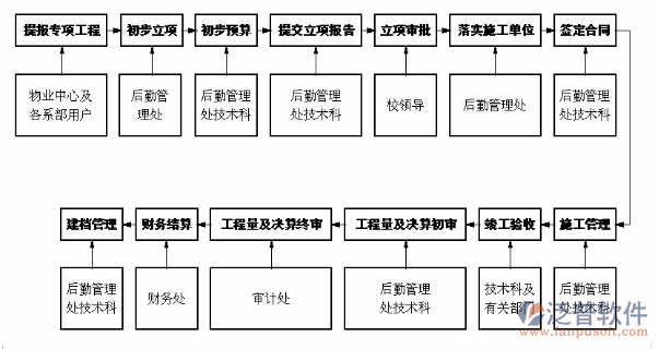 項目管理方案執(zhí)行方案流程圖