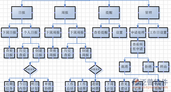 工程項目進度控制流程圖