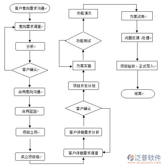 項目開發(fā)計劃軟件開發(fā)需求設(shè)計圖