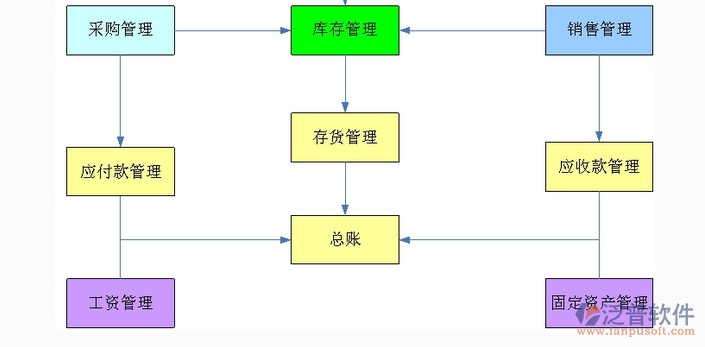 項(xiàng)目管理軟件功能模塊示意圖