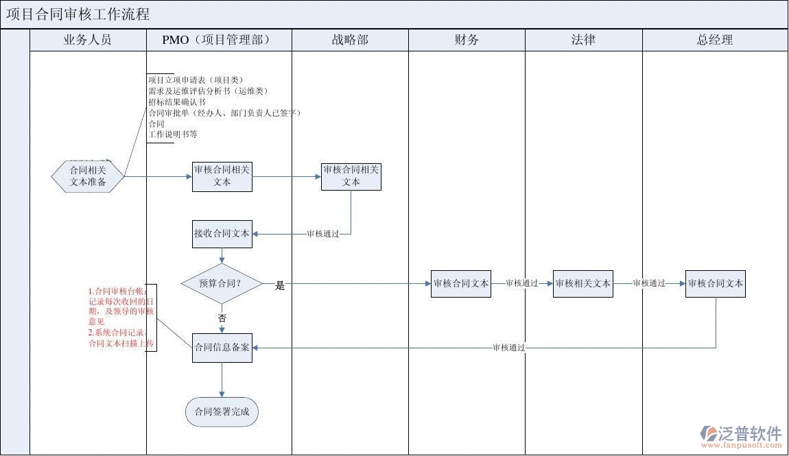 工程項目合同審核工作流程圖