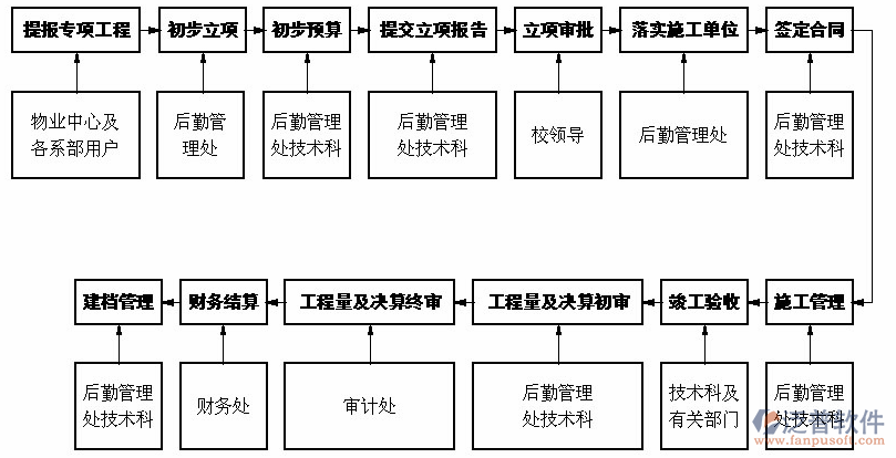 日常項目管理流程設(shè)計圖