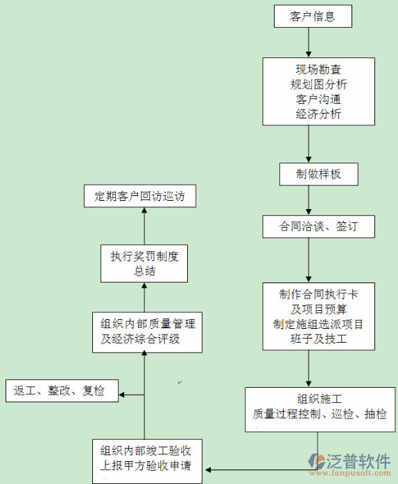 項目計劃管理內(nèi)部作業(yè)流程圖