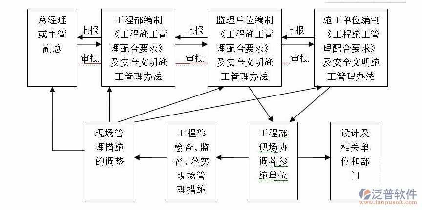 設(shè)備維護管理流程圖