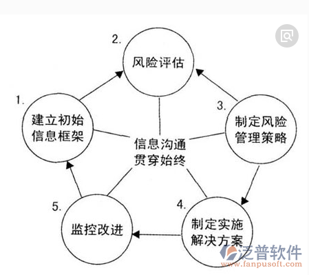 家裝施工管理風(fēng)險流程示意圖