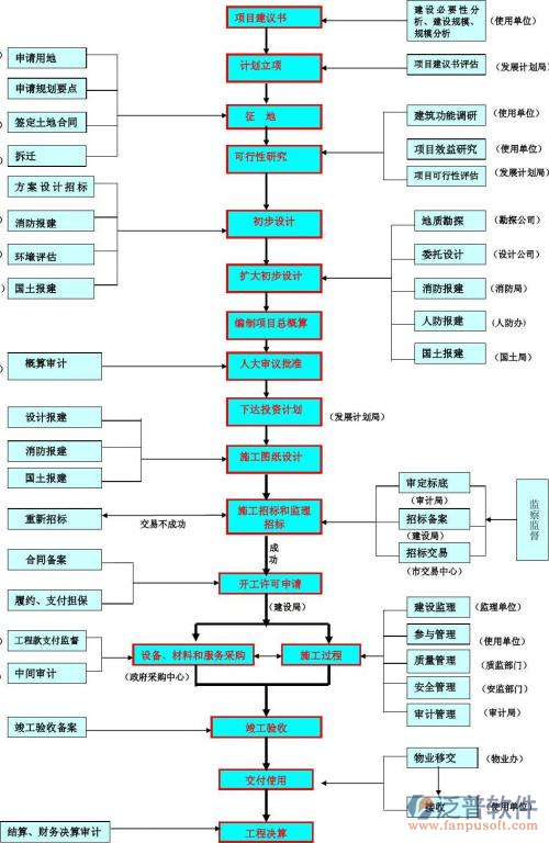 土木工程軟件的過程圖