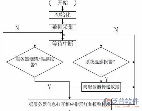 消防設(shè)備管理軟件過程圖