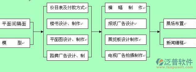 工程管理軟件售后服務流程圖