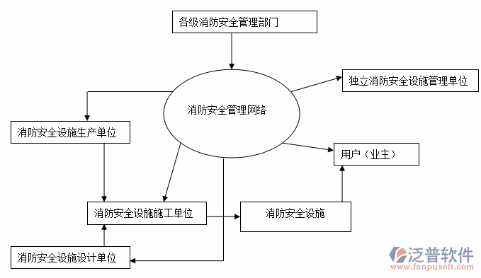 消防安全管理系統(tǒng)設(shè)計(jì)圖