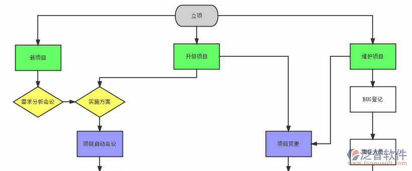 項目管理軟件實施流程示意圖