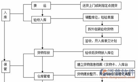 消防工程管理系統(tǒng)對物資管理的流程圖