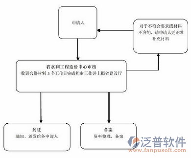 市政用的預(yù)算軟件流程圖