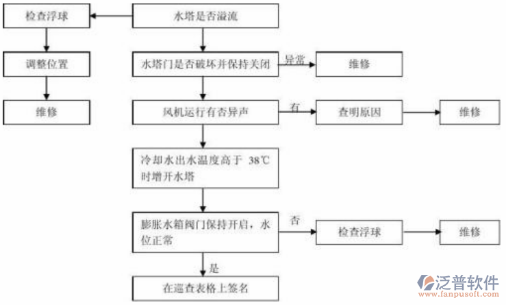 土木工程項目管理存在問題示意圖