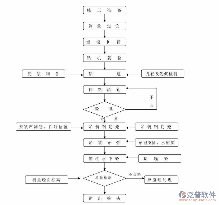 工程材料管理系統(tǒng)的過程圖