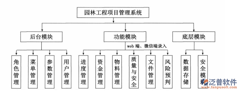 園林工程管理軟件模塊示意圖