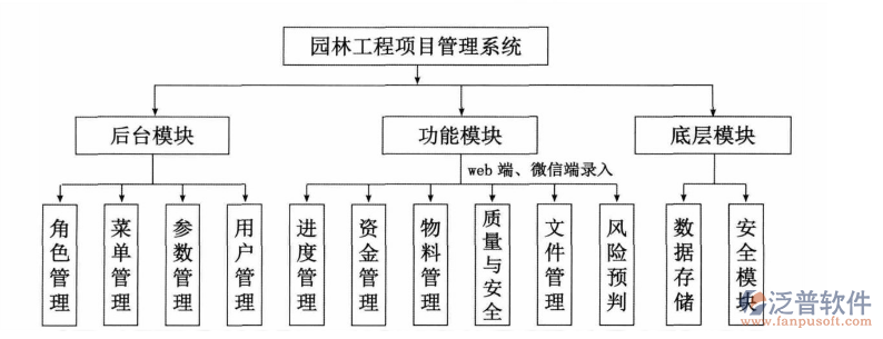 園林管理系統(tǒng)主要功能模塊總體示意圖