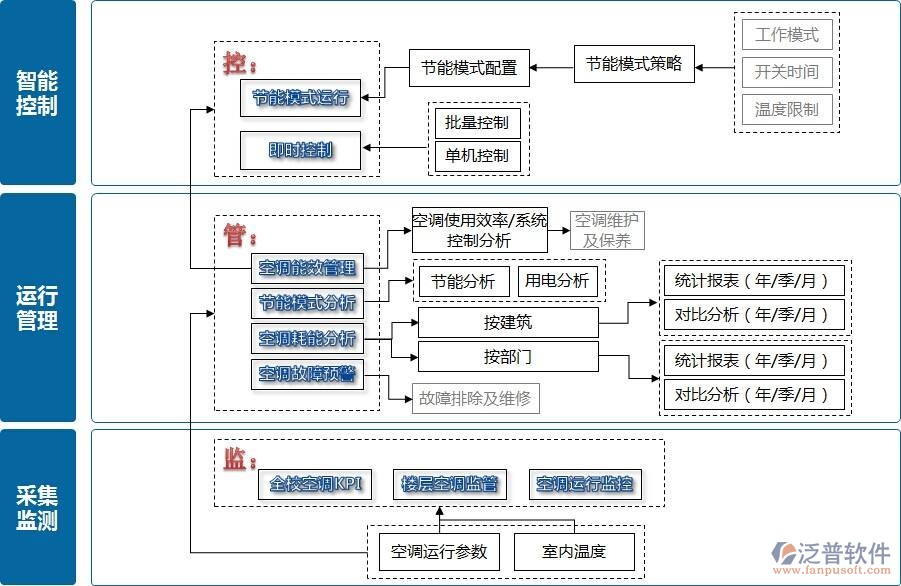 裝飾工程材料管理示意圖