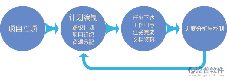 土建預算軟件分配流程圖